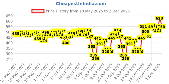 flipkart.com sunsilk Lusciously Thick & Long Shampoo, With Keratin ,Yoghurt Protein & macadamia Oil sunsilk Price History Graph from 13 May 2025 to 1 Dec 2025