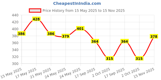 flipkart.com sunsilk Lusciously Thick & Long Shampoo, With Keratin ,Yoghurt Protein & macadamia Oil sunsilk Price History Graph from 15 May 2025 to 15 Nov 2025