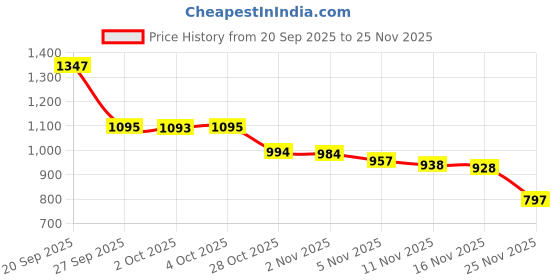 flipkart.com adulstneed Lush 3 adulstneed Price History Graph from 20 Sep 2025 to 25 Nov 2025