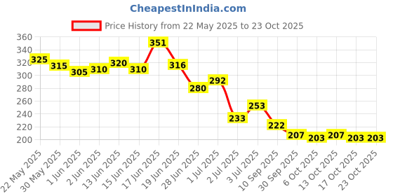 flipkart.com neud Lush Bella Elegant Nail Polish Combo Set, Long Lasting Amazing Shades (12 x 6ml) Multicolor neud Price History Graph from 22 May 2025 to 23 Oct 2025