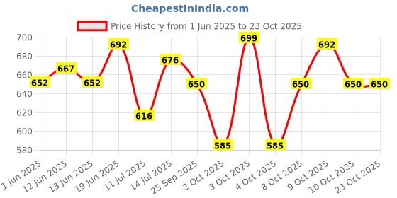 flipkart.com fastrack Lush Eau de Parfum - 100 ml fastrack Price History Graph from 1 Jun 2025 to 23 Oct 2025