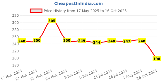 flipkart.com godrej aer Lush Green Automatic Spray, Refill godrej aer Price History Graph from 17 May 2025 to 16 Oct 2025