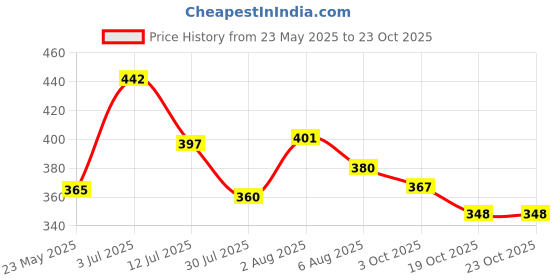 flipkart.com airpro lush green Car Freshener Diffuser airpro Price History Graph from 23 May 2025 to 23 Oct 2025