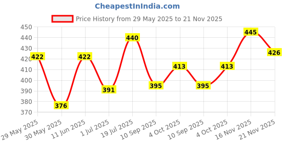flipkart.com recode Lush Looks Dense Mascara 8 ml recode Price History Graph from 29 May 2025 to 21 Nov 2025