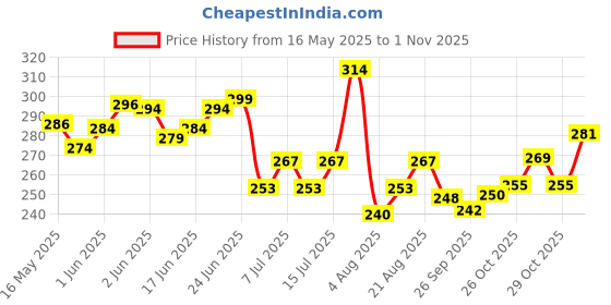 flipkart.com natural remedies Lush Me Up Mild Anti-Hairfall Shampoo for Dogs, Cats & Pups 175 ml Anti-dandruff Fresh Dog Shampoo natural remedies Price History Graph from 16 May 2025 to 1 Nov 2025