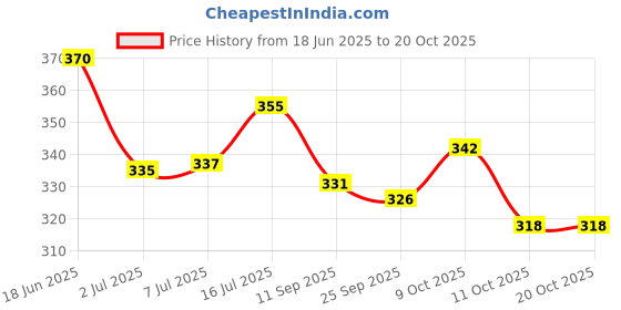 flipkart.com natural remedies Lush Me Up Mild Anti-Hairfall Shampoo for Dogs, Cats & Pups of All Breeds Hypoallergenic Fresh Dog Shampoo natural remedies Price History Graph from 18 Jun 2025 to 20 Oct 2025