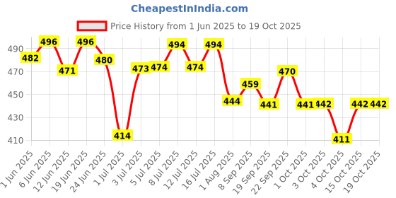 flipkart.com natural remedies Lush Me Up Mild Anti-Hairfall Shampoo for Dogs, Cats & Pups of All Breeds Hypoallergenic Mild fragrance Dog Shampoo natural remedies Price History Graph from 1 Jun 2025 to 19 Oct 2025