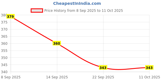 flipkart.com lushiepaws Baby Ganesha Soft Plush Toy, Lord Ganesh Stuffed Doll with Modak and Crown - 15 cm lushiepaws Price History Graph from 8 Sep 2025 to 11 Oct 2025