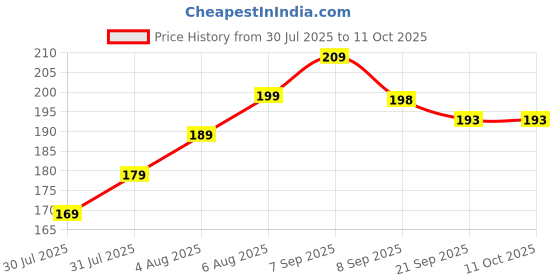 flipkart.com lushiepaws Ball Numeric Plush Soft Toy Cute Kids - 20 cm lushiepaws Price History Graph from 30 Jul 2025 to 10 Oct 2025
