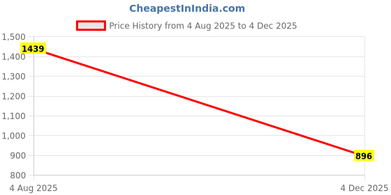 flipkart.com lusonudda Men Beige suede Casual Outdor Lace-Up Boots || Synthetic Leather Boots for men Boots For Men lusonudda Price History Graph from 4 Aug 2025 to 4 Dec 2025