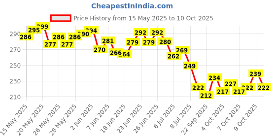 flipkart.com lussata Body Weight Reducer Acupressure Pyramid Foot Exercise Rotating Board Machine Ab Exerciser lussata Price History Graph from 15 May 2025 to 9 Oct 2025
