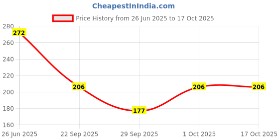 flipkart.com luster After Waxing Skin Soothing, Cooling & Smoothing Gel luster Price History Graph from 26 Jun 2025 to 16 Oct 2025