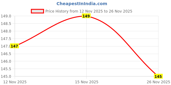 flipkart.com luster Badmintion Shuttle Cork, Feather Shuttle Cork Feather Shuttle - White luster Price History Graph from 12 Nov 2025 to 26 Nov 2025