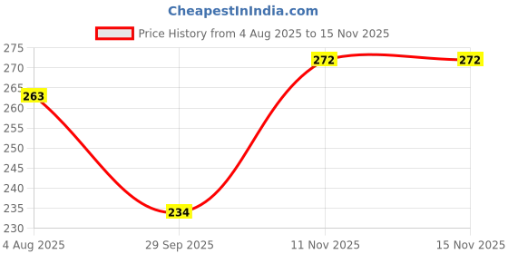 flipkart.com luster Double shaft Green colour badmintion racket with three shuttle cork Badminton Kit luster Price History Graph from 4 Aug 2025 to 15 Nov 2025