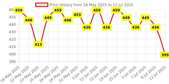 flipkart.com wipro Luster LED rechargable Torch Torch wipro Price History Graph from 18 May 2025 to 12 Jul 2025