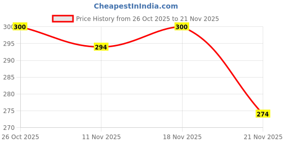 flipkart.com luster Rad Patch Racket With 3pcs Feather Shuttle Box Badminton Kit luster Price History Graph from 26 Oct 2025 to 21 Nov 2025
