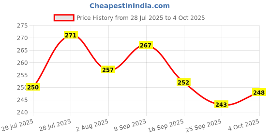 flipkart.com luster single shaft racket with 3pcs of plastic shuttle Badminton Kit luster Price History Graph from 28 Jul 2025 to 4 Oct 2025