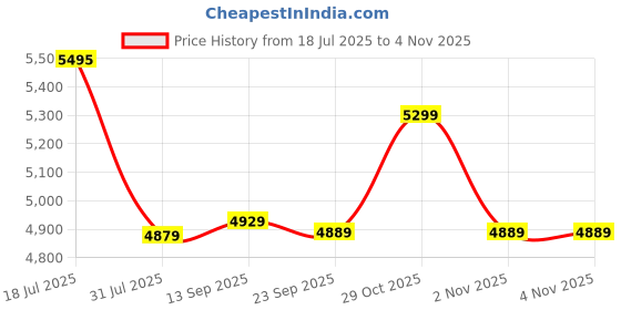 flipkart.com ivas Lustra 60 cm Auto Clean Wall and Ceiling Mounted Black 1100 CMH Chimney ivas Price History Graph from 18 Jul 2025 to 29 Oct 2025