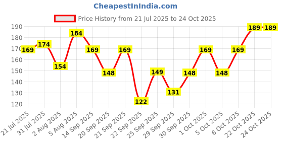 flipkart.com swiss beauty Lustre Eyeshadow Palette 5 g swiss beauty Price History Graph from 21 Jul 2025 to 24 Oct 2025