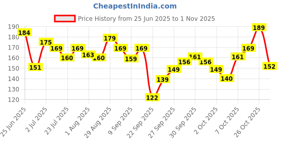 flipkart.com swiss beauty Lustre Eyeshadow Palette 5 g swiss beauty Price History Graph from 25 Jun 2025 to 1 Nov 2025
