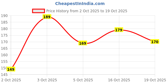 flipkart.com swiss beauty Lustre Eyeshadow Palette 5 g swiss beauty Price History Graph from 2 Oct 2025 to 19 Oct 2025