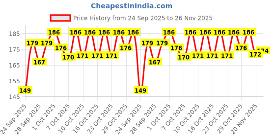 flipkart.com lustree Back Cover for Motorola Edge 60 Pro, Moto Edge 60 Pro lustree Price History Graph from 24 Sep 2025 to 26 Nov 2025