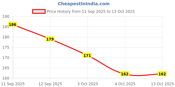 flipkart.com lustree Back Cover for Nothing Phone 3a Pro Silicon Transparent Case lustree Price History Graph from 11 Sep 2025 to 13 Oct 2025