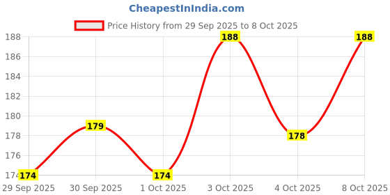 flipkart.com lustree Back Cover for Redmi Note 13 5G lustree Price History Graph from 29 Sep 2025 to 8 Oct 2025