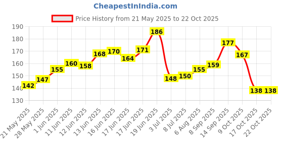 flipkart.com bussin' beauty Lustrous 6 piece shine Nail lacquer kit Multicolor 1 bussin' beauty Price History Graph from 21 May 2025 to 22 Oct 2025