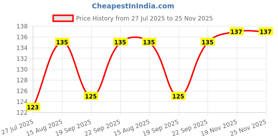 flipkart.com lusty soul 100 Fake Nails and Nails Glue with 2 piece Nail Block Buffer lusty soul Price History Graph from 27 Jul 2025 to 24 Nov 2025