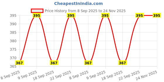 flipkart.com lusty soul 12 in 1 Manicure Pedicure kit WIth Leather Case & Purifying Clay Face Pack Vitamin C lusty soul Price History Graph from 8 Sep 2025 to 24 Nov 2025