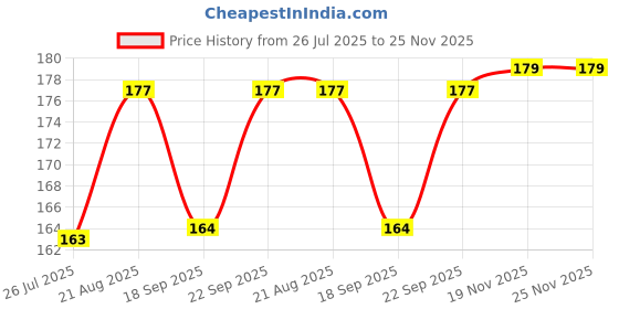 flipkart.com lusty soul 200-Piece Artificial Nails Set with 2 Nail Glue & 4 Pieces eyelashes with glue lusty soul Price History Graph from 26 Jul 2025 to 25 Nov 2025