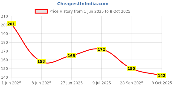 flipkart.com lusty soul 3 Deep Mixing Makeup Palette With Spatula lusty soul Price History Graph from 1 Jun 2025 to 8 Oct 2025