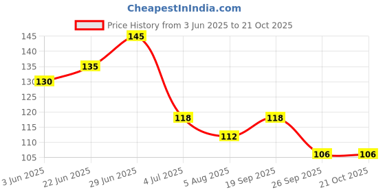 flipkart.com lusty soul Foundation blusher brush mushroom blender Multicolor lusty soul Price History Graph from 3 Jun 2025 to 19 Oct 2025