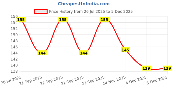 flipkart.com lusty soul Nail Glue for Artificial Nails - Pack of 10 Glue lusty soul Price History Graph from 26 Jul 2025 to 4 Dec 2025