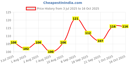 flipkart.com lusty soul New Facial Powder Puff/Spong Cream Applicator Sponge Smooth Pads lusty soul Price History Graph from 3 Jul 2025 to 16 Oct 2025