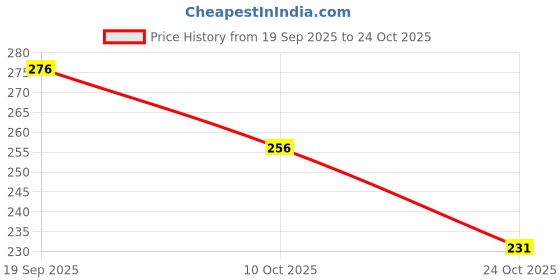 flipkart.com lorshel Lutein Anti-Wrinkle Firming Serum | Daily Use, Nourishing Blend lorshel Price History Graph from 19 Sep 2025 to 24 Oct 2025