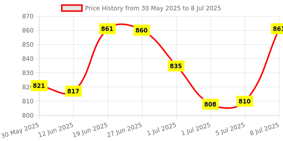 flipkart.com oscar Luteinizing hormone (LH) detection Ovulation Kit oscar Price History Graph from 30 May 2025 to 8 Jul 2025