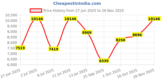 flipkart.com fossil Luther Analog Watch - For Men BQ2328 fossil Price History Graph from 27 Jun 2025 to 26 Nov 2025