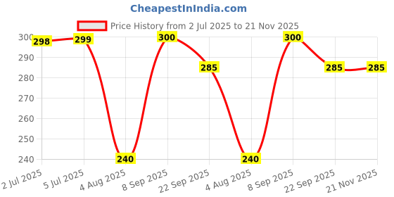 flipkart.com luton Empty Cutlery Display Box Case luton Price History Graph from 2 Jul 2025 to 21 Nov 2025