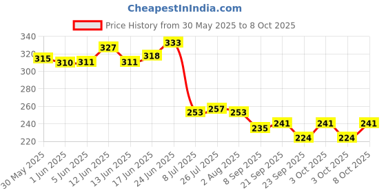 flipkart.com luton Empty Cutlery Holder Case luton Price History Graph from 30 May 2025 to 8 Oct 2025