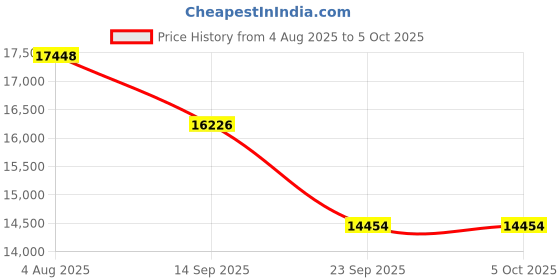 flipkart.com lutron DO-5509 Dissolved Oxygen Meter Hydrometer lutron Price History Graph from 4 Aug 2025 to 5 Oct 2025