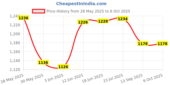 flipkart.com lutron DT-2234C Non Contact Tachometer Non Contact Tachometer lutron Price History Graph from 28 May 2025 to 6 Oct 2025