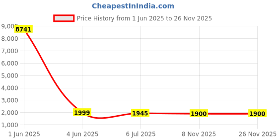 flipkart.com lutron DT-2235B Electronic Contact Tachometer Contact Tachometer lutron Price History Graph from 1 Jun 2025 to 26 Nov 2025