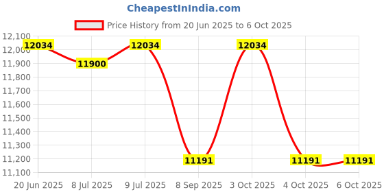 flipkart.com lutron MS-7000 DIGITAL MOISTURE METER with RS232 computer interface (calibrations for about 150 different species of recall. wood/timber are provided) Pin-Type Digital Moisture Measurer lutron Price History Graph from 20 Jun 2025 to 5 Oct 2025