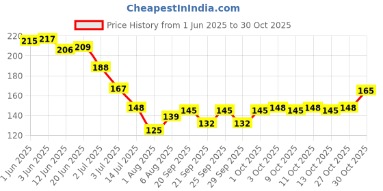 flipkart.com envy Luv Deodorant Spray-For Women envy Price History Graph from 1 Jun 2025 to 30 Oct 2025