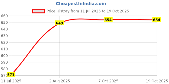 flipkart.com luv-dub Fancy-LD-BIB luv-dub Price History Graph from 11 Jul 2025 to 18 Oct 2025