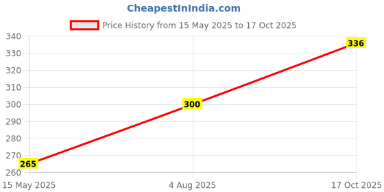 flipkart.com luv kush Women Striped Black Track Pants luv kush Price History Graph from 15 May 2025 to 17 Oct 2025