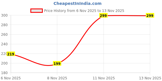 flipkart.com luv u Polycotton, Rubber Door & Floor Mat luv u Price History Graph from 6 Nov 2025 to 12 Nov 2025