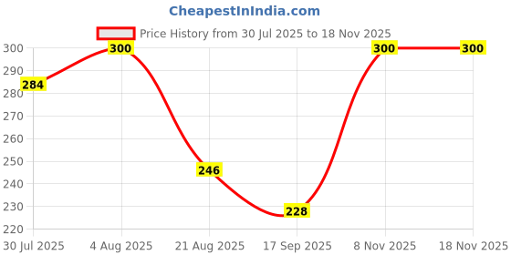 flipkart.com luvae M0111-S Aluminium Windchime luvae Price History Graph from 30 Jul 2025 to 18 Nov 2025
